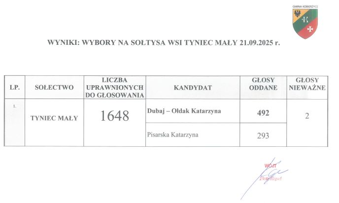 Wyniki w wyborach sołeckich w Tyńcu Małym