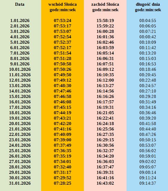 Grafika z godzinami wschodów i zachodów Słońca w Tyńcu Małym w styczniu 2026r