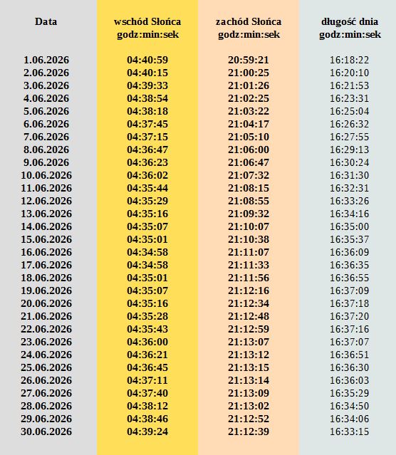 Grafika z godzinami wschodów i zachodów Słońca w Tyńcu Małym - czerwiec 2026r