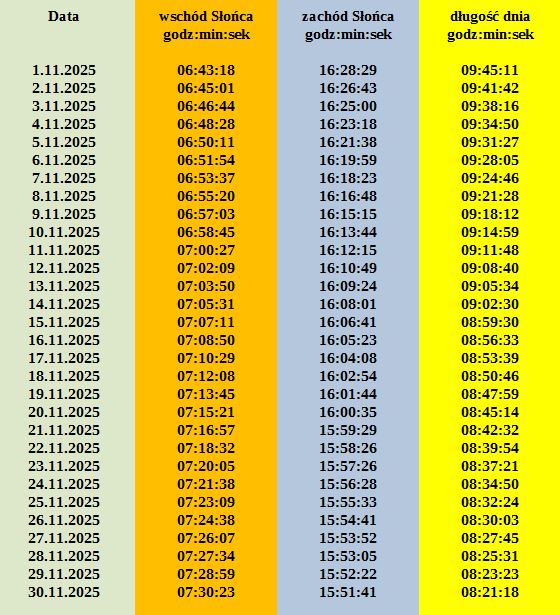 Grafika z godzinami wschodów i zachodów Słońca w Tyńcu Małym w listopadzie 2025r